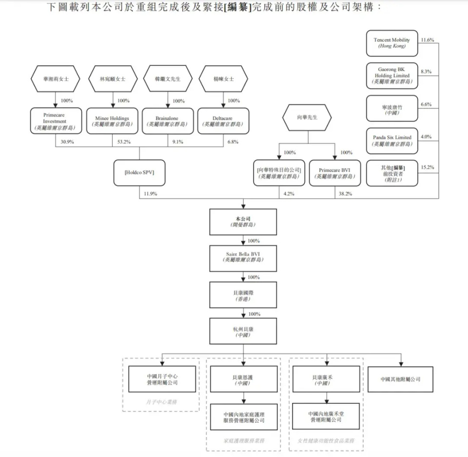 家庭护理集团圣贝拉冲刺港股：年销售额7.8亿 腾讯高榕是股东_腾讯新闻