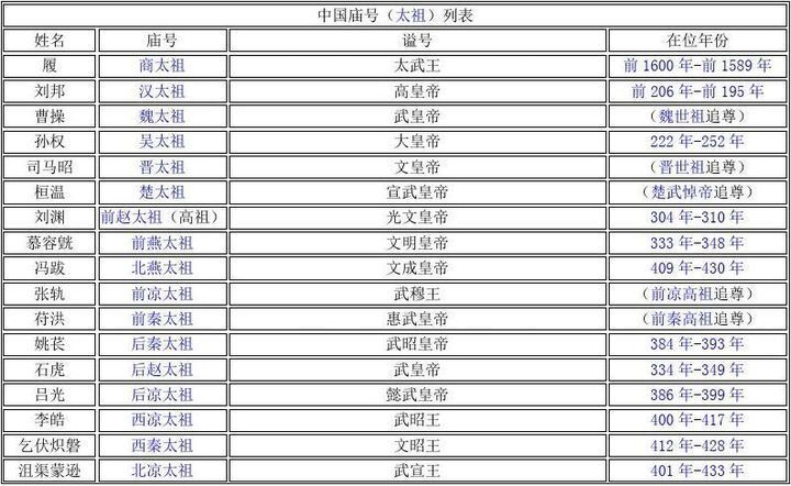 古代的谥号庙号年号尊号是什么意思，有何区别和联系，一次说清楚_腾讯新闻