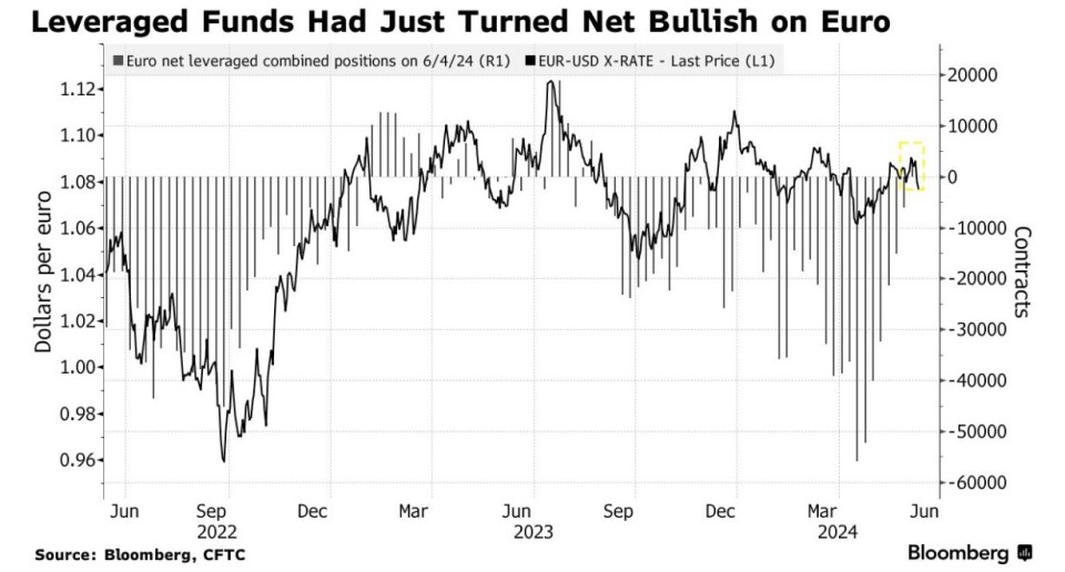 tan表示,欧元可能在第三季度跌至1美元兑1