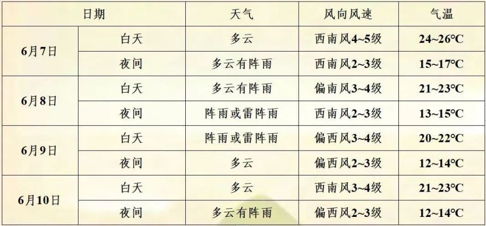 鸡西最新发布高考,端午节期间天气预报