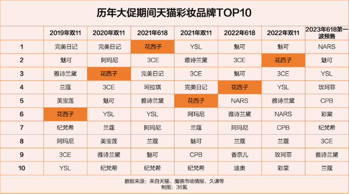 万能公式失效、掉落榜单前十，新消费品牌“消失”在618(图3)