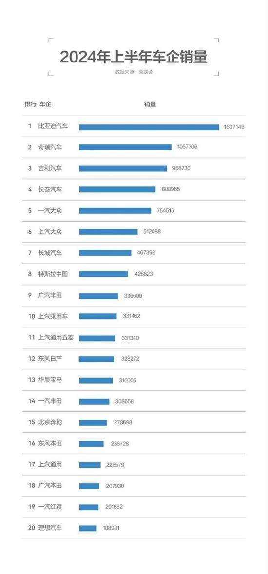 上半年卖得最好的十大车企：奇瑞排第二，特斯拉只能排第八？