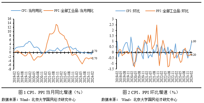 未名宏观|2024年2月cpi,ppi数据点评-春节效应使然,cpi同比由负转正