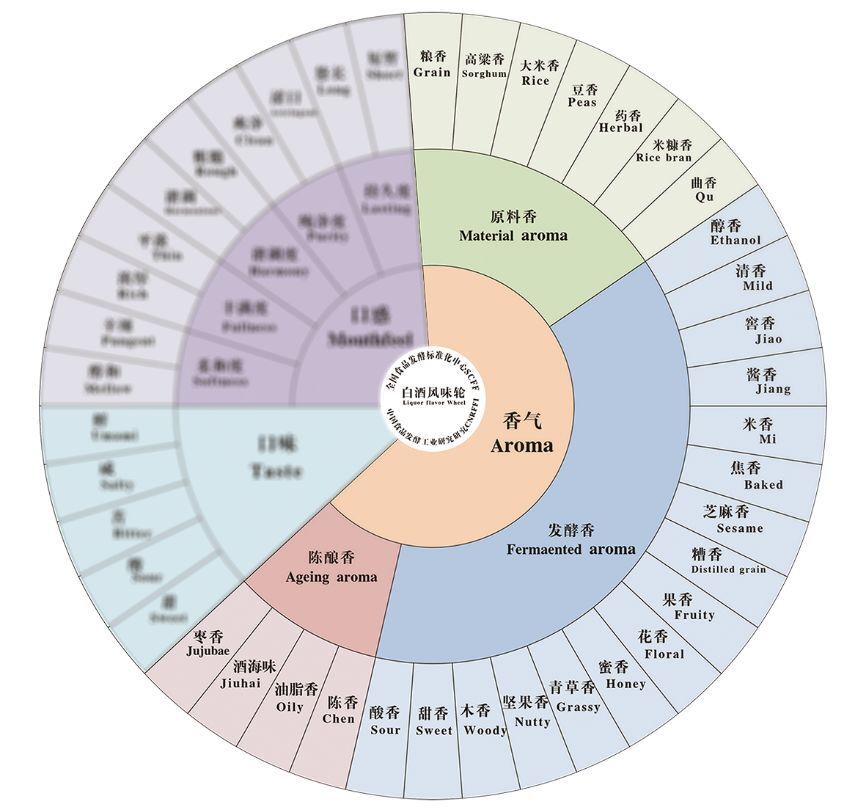 中国白酒风味轮,可辅助识别白酒香味分类及来源一般来说,香味越帜的