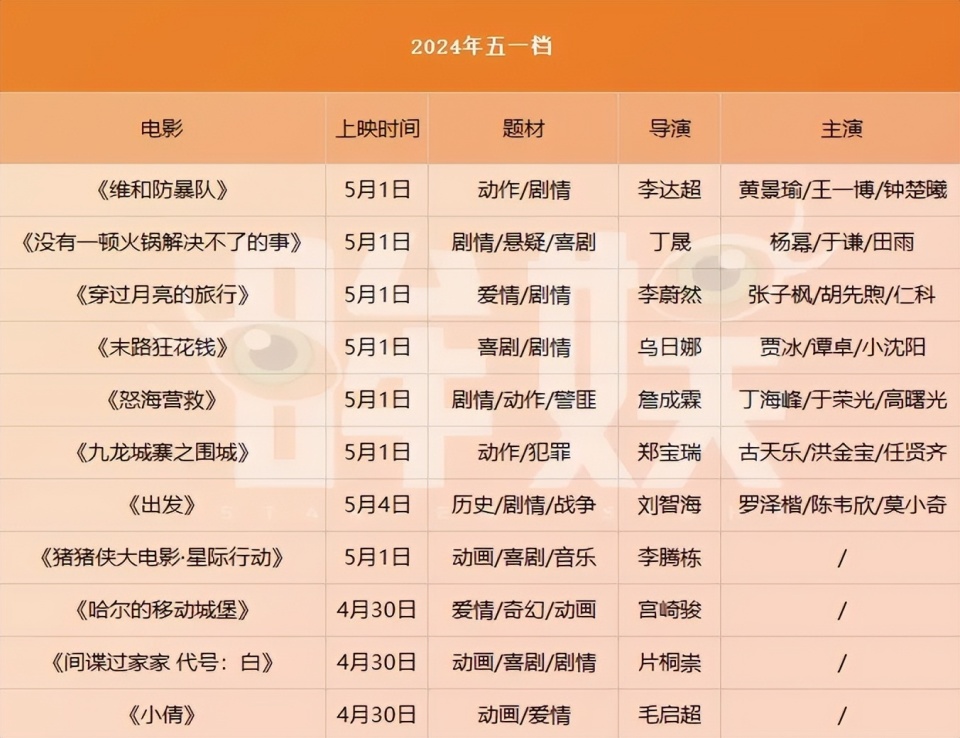 五一档电影市场前瞻:题海战术,能否冲击新的票房记录?