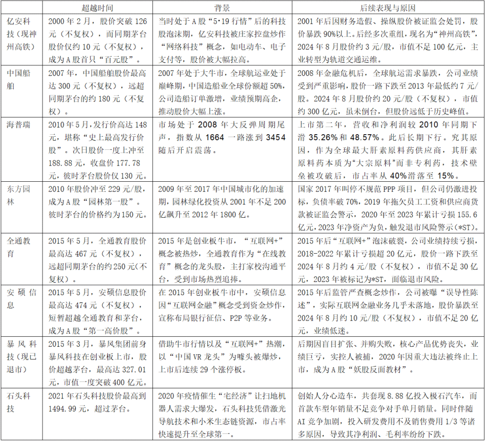 从亿安科技到寒武纪，揭秘A股最残酷的“茅台魔咒”-腾讯新闻