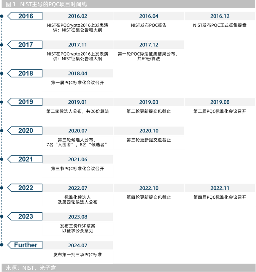 量子准备：向后量子密码迁移-腾讯新闻