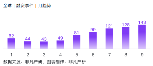 非凡产研：2024年Q3全球AIGC投融资报告 · 原文图片 10