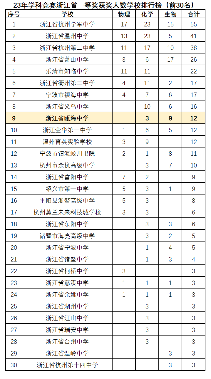 喜报瓯海中学牛啊