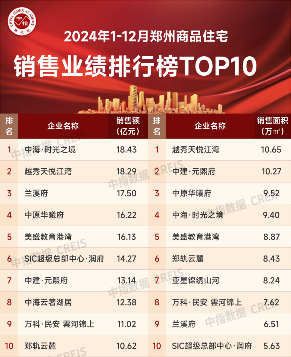 2024年1-12月郑州房地产企业销售业绩TOP20_腾讯新闻