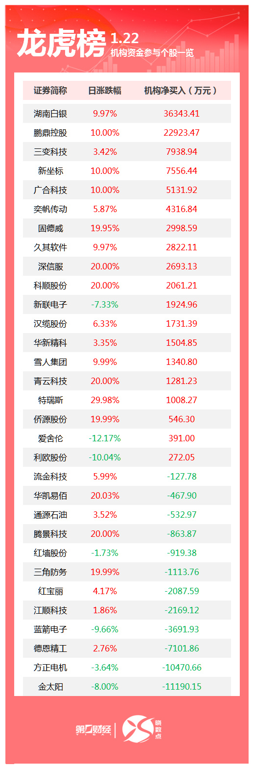 龙虎榜丨机构今日买入这19股，卖出金太阳1.12亿元-腾讯新闻