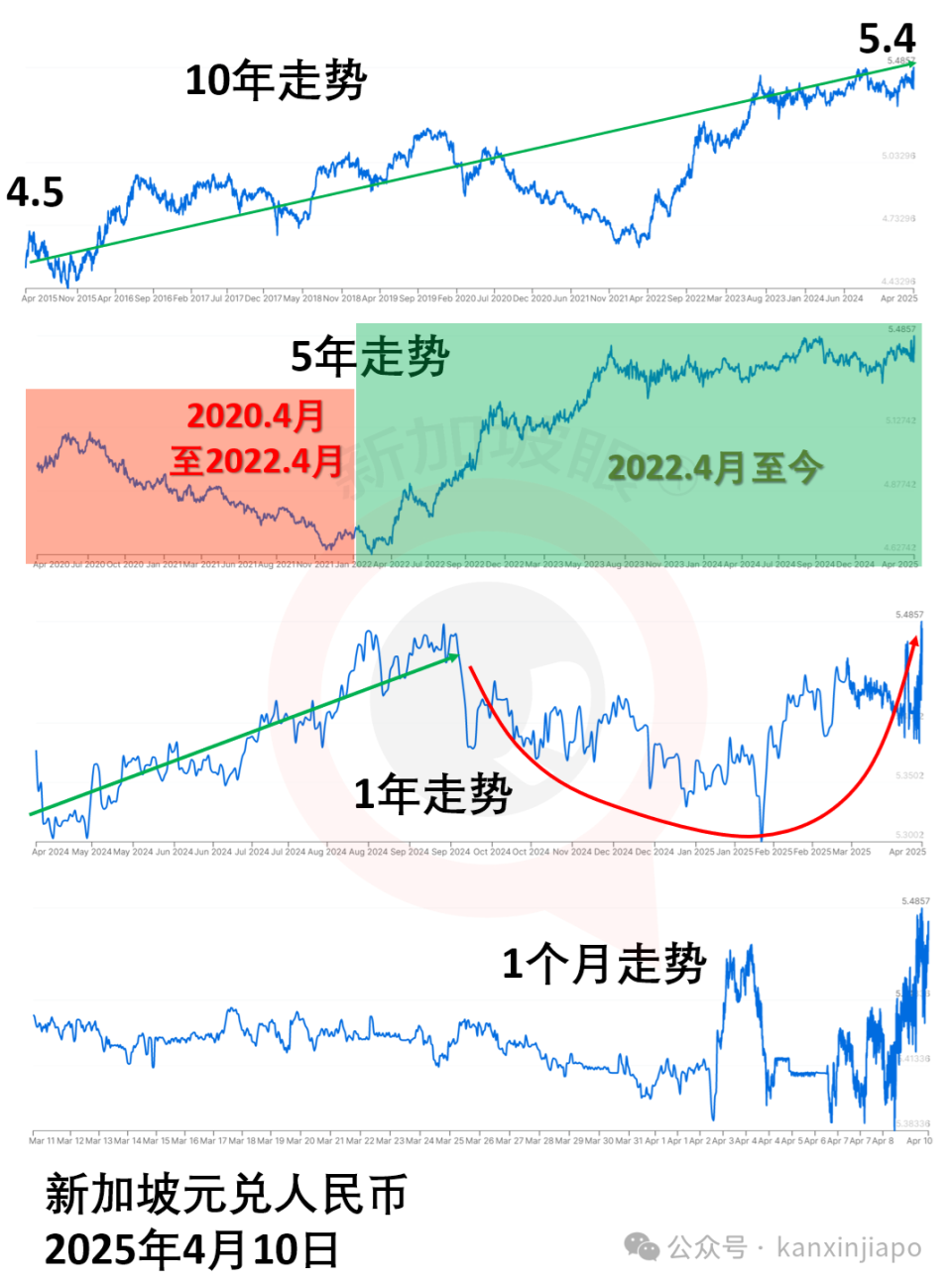 关税大战开打，新加坡元兑人民币竟升到半年新高5.48！怎么回事？-腾讯新闻