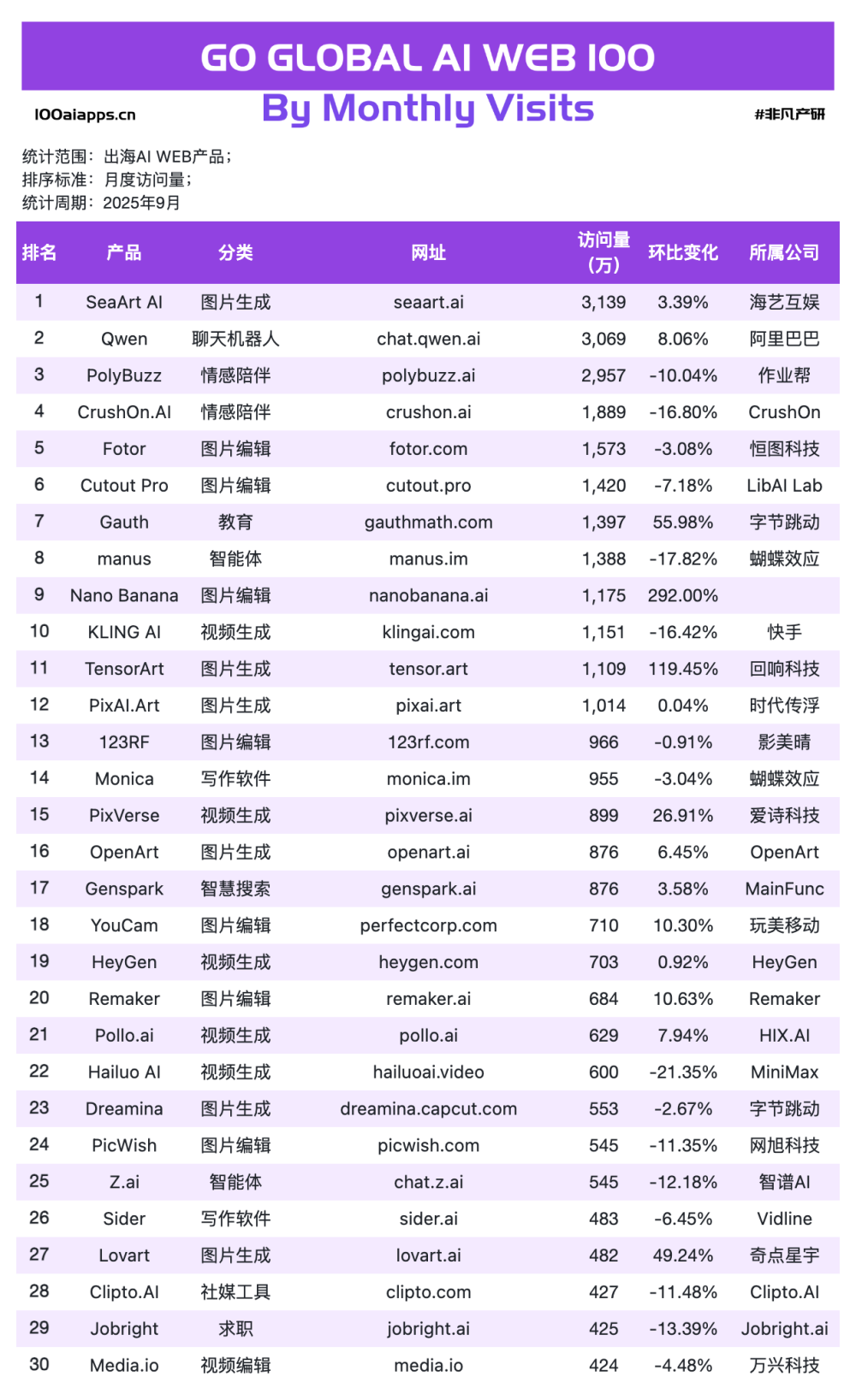 从Nano Banana到Sora2：某出海AI抢模型红利增长781%｜2025年9月AI百强榜 · 原文图片 4