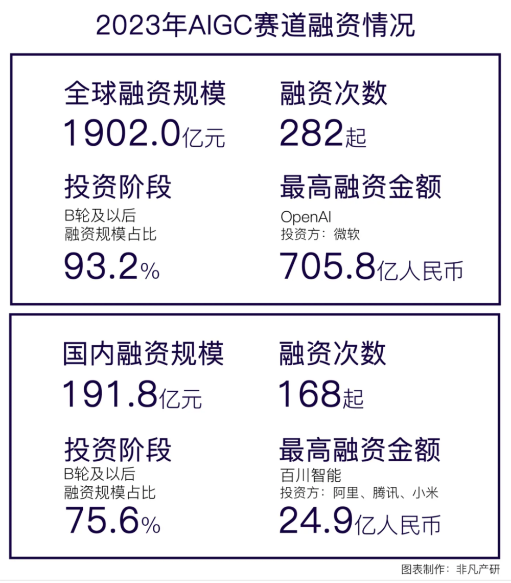 1902亿元投资热潮：2023年AIGC行业融资揭示未来增长潜力｜行业洞察 · 原文图片 1