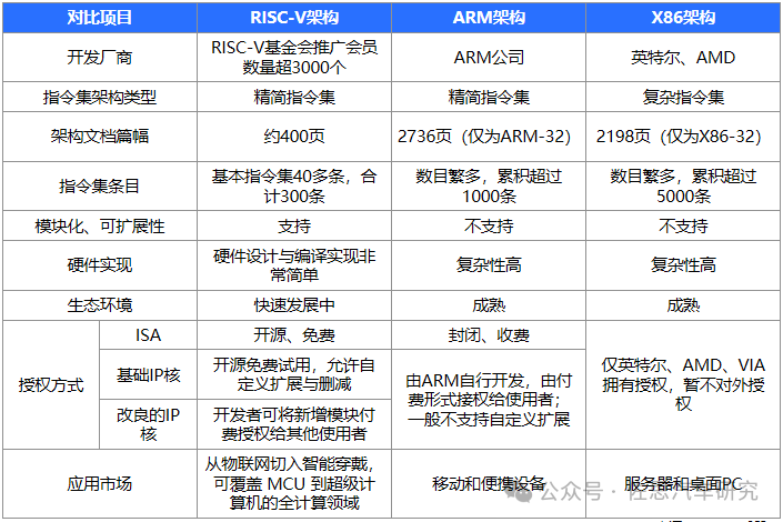 车用RISC-V研究：定制化芯片或成未来方向，RISC-V将挑战ARM_腾讯新闻