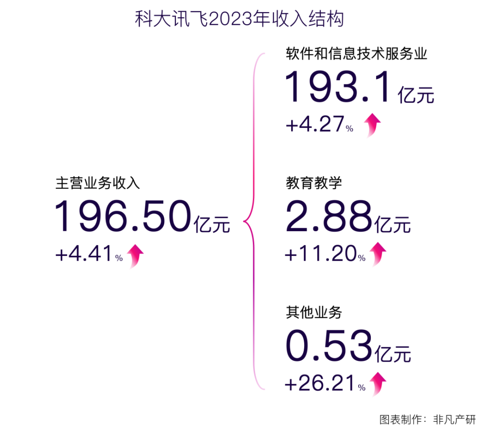财报分析 | 科大讯飞：AI驱动增长与创新生态建设 · 原文图片 3