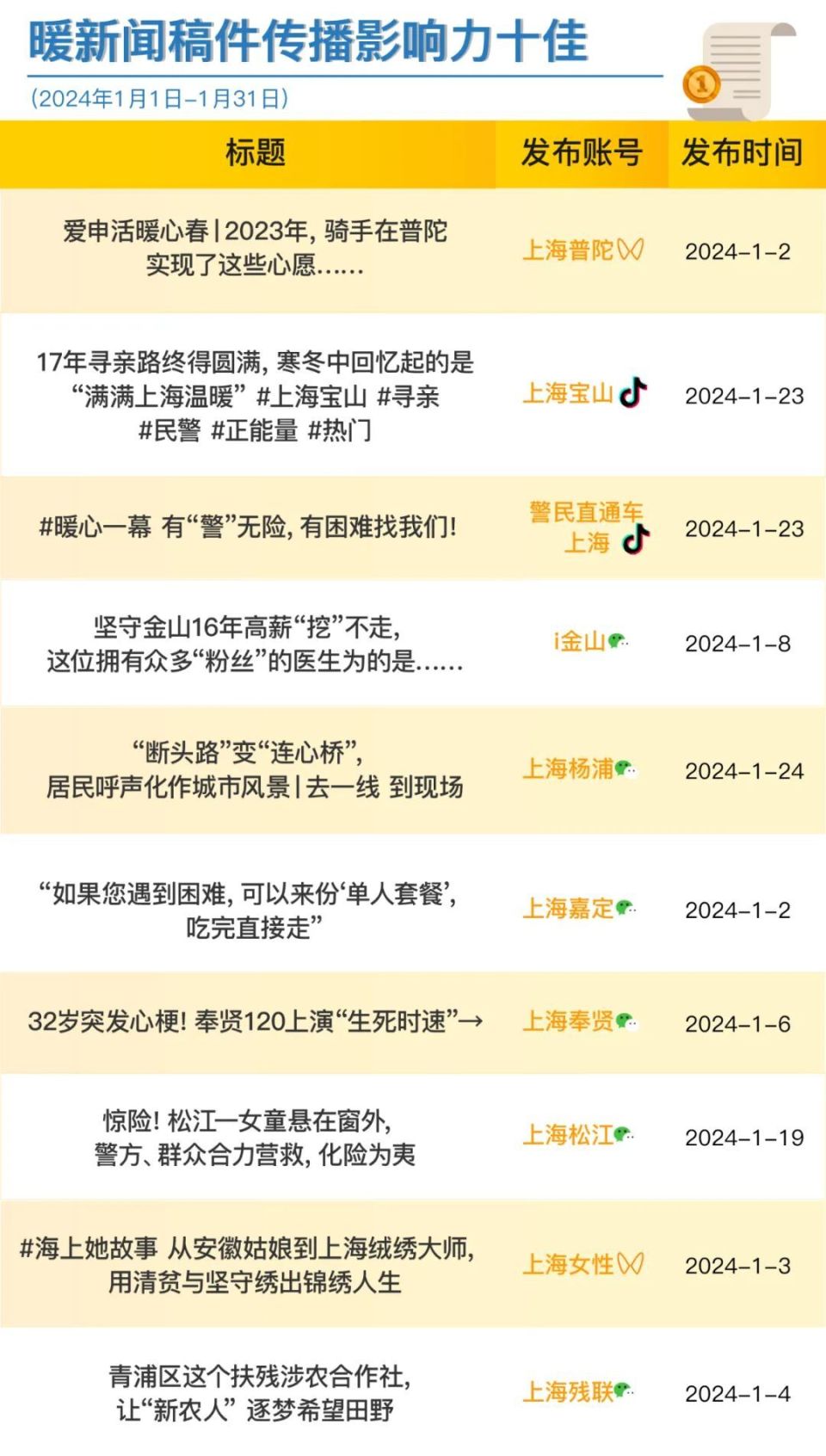 新春首日,上海政务新媒体2024年1月榜单发布_腾讯新闻