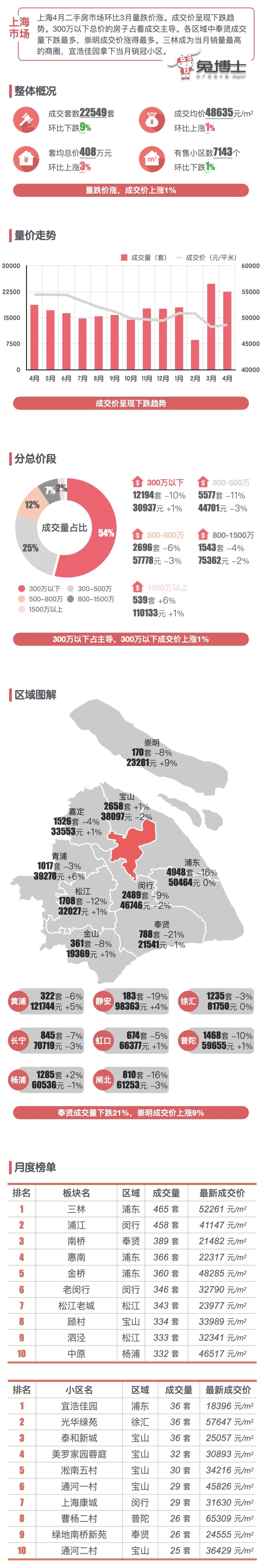 4月上海二手楼市数据：成交量同比去年上涨2成_腾讯新闻