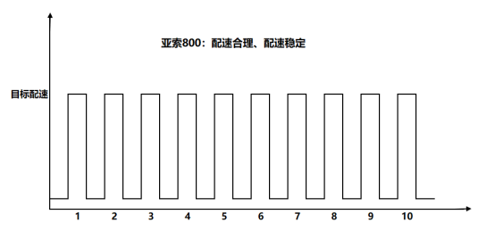 亚索800配速对照表图片