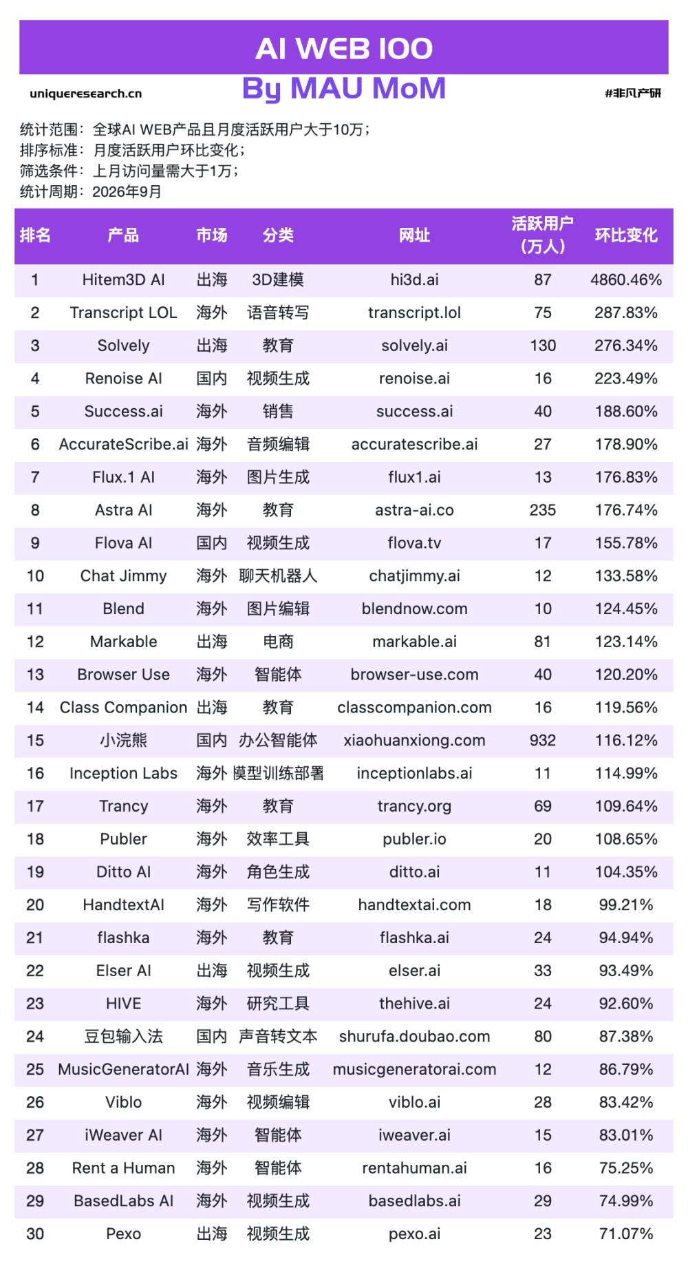 小浣熊月活翻倍超车WorkBuddy：办公智能体 · 原文图片 5