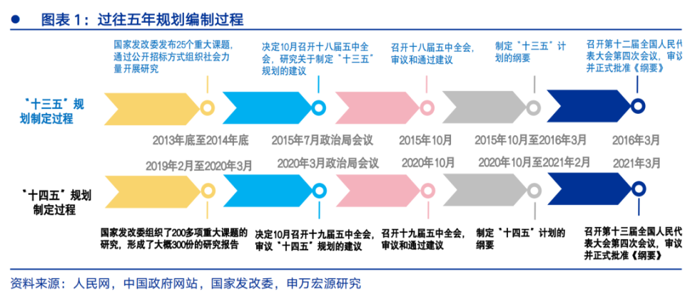 热点思考｜“十五五”前瞻：迈向2035的关键“五年”——“十五五”系列专题一（申万宏观 · 赵伟团队)_腾讯新闻