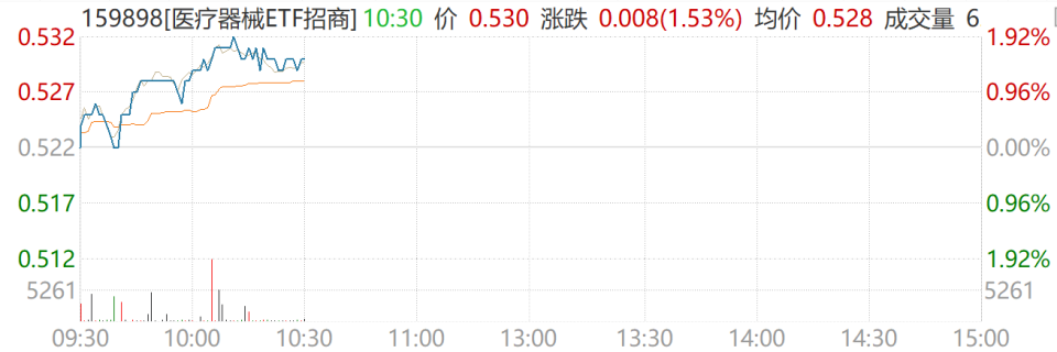 医疗设备怎么招商医疗器械价值重估进行时，AI医疗、脑机接口点燃新引擎，医疗器械ETF（159898）涨超1.5%！_https://www.jmylbn.com_新闻资讯_第1张