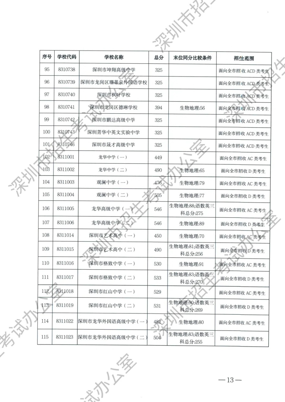 深圳高中排名图片