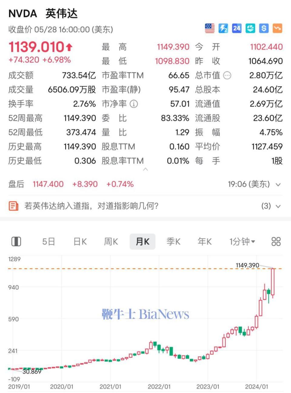 英伟达股价再创历史新高：市值突破2.8万亿美元-腾讯新闻