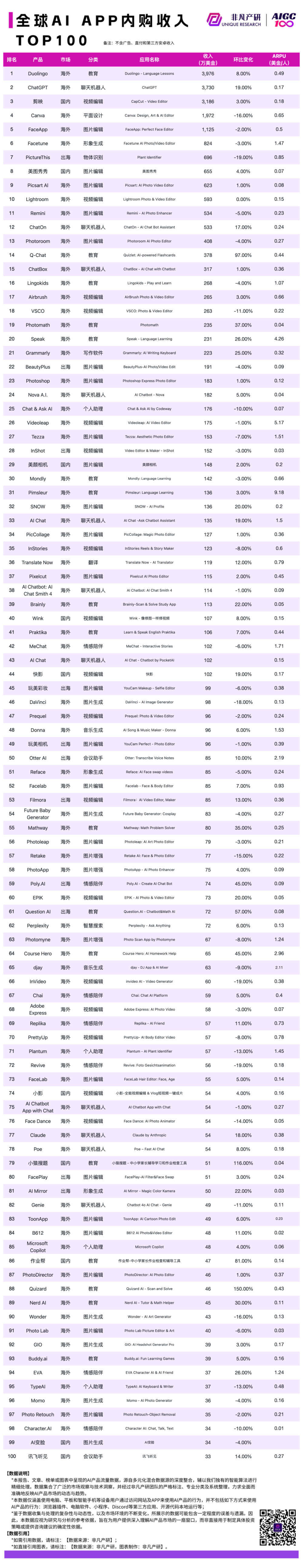 2024 年 9 月 AI 行业榜，包含独角兽、收入、产品和粘性榜单，区分全球、国内和出海 · 原文图片 11