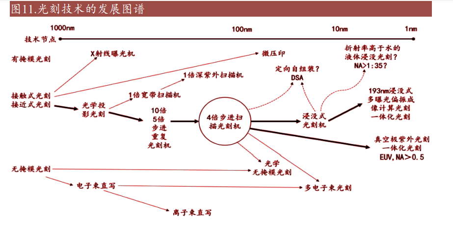 光刻設備行業深度研究半導體設備之巔冰山峰頂待國產曙光