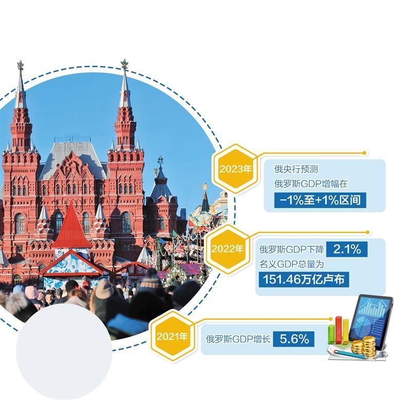 地缘环境恶化的背景下,俄罗斯经济稳住了阵脚,但要实现平稳高速发展仍