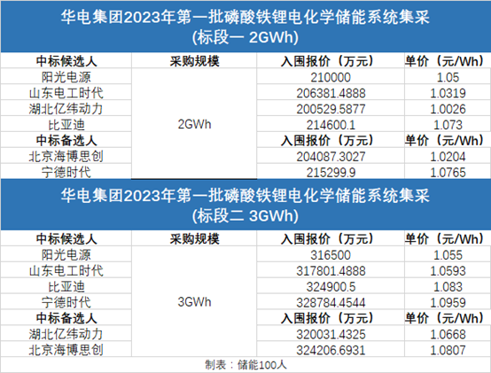 59gwh!12大能源央企已启动储能系统(电芯框架)集采