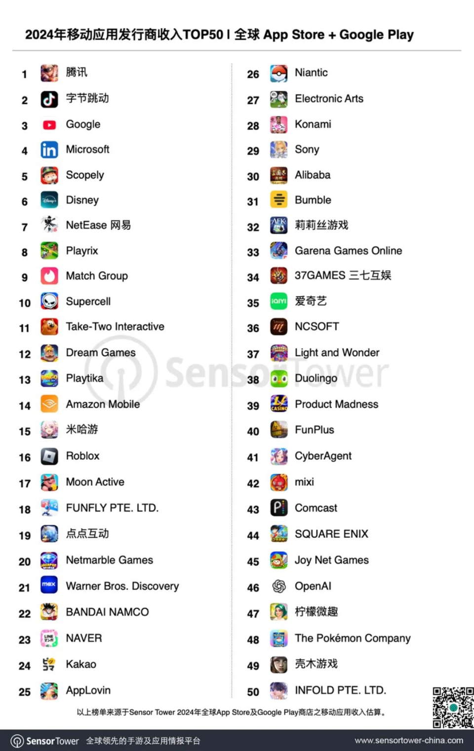 全球发行商收入Top50：网易第7，米哈游第15，叠纸第50-腾讯新闻