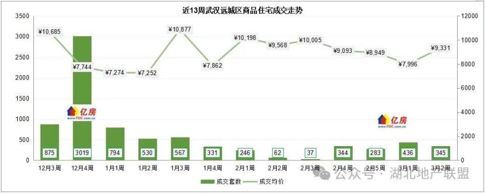 【亿房研究】2024年3月第2周武汉新房住宅成交1105套，本周6盘加推_腾讯新闻