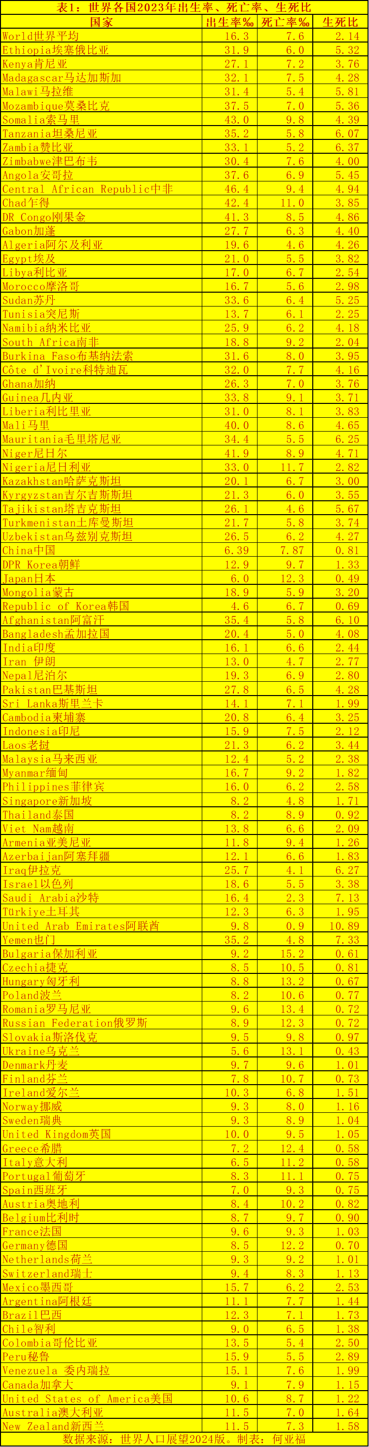 世界各国生死比（出生人口与死亡人口之比）和出生率排名-腾讯新闻