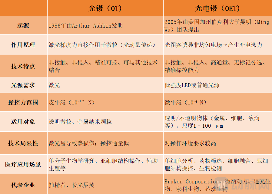 光电医疗技术是什么诺奖技术国产化，光镊、光电镊如何重塑抗体开发、辅助生殖等医疗场景？-上海聚慕医疗器械有限公司
