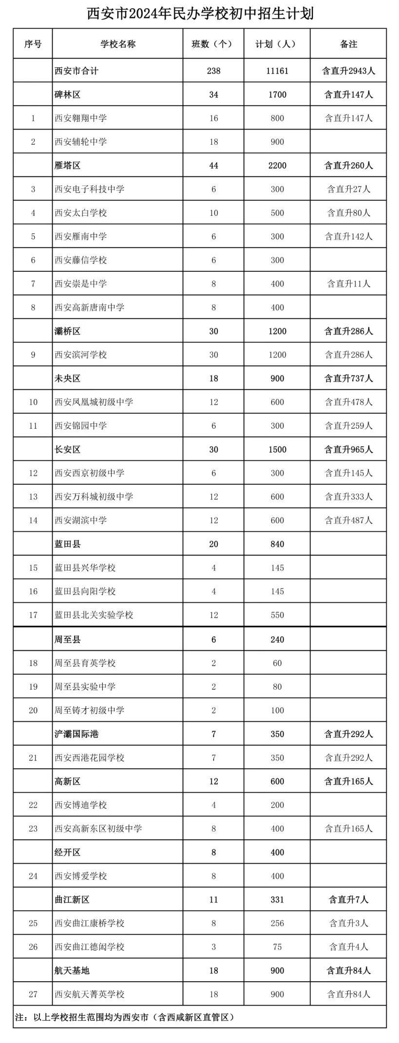 西安市2024年民办学校初中招生计划公布!