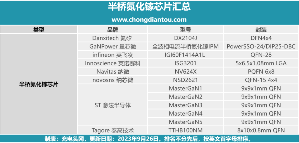 半桥氮化镓芯片大爆发，八家企业打造12款领先之作-腾讯新闻