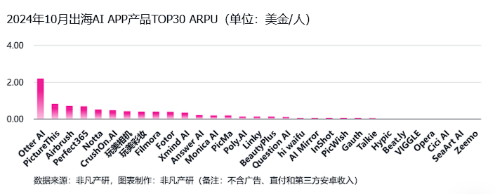 非凡产研:2024年10月全球AI应用流量报告 · 原文图片 34