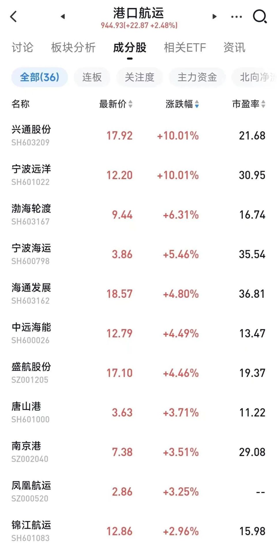 宁波远洋,兴通股份涨停,中远海能,中远海空,宁波海运等纷纷跟涨