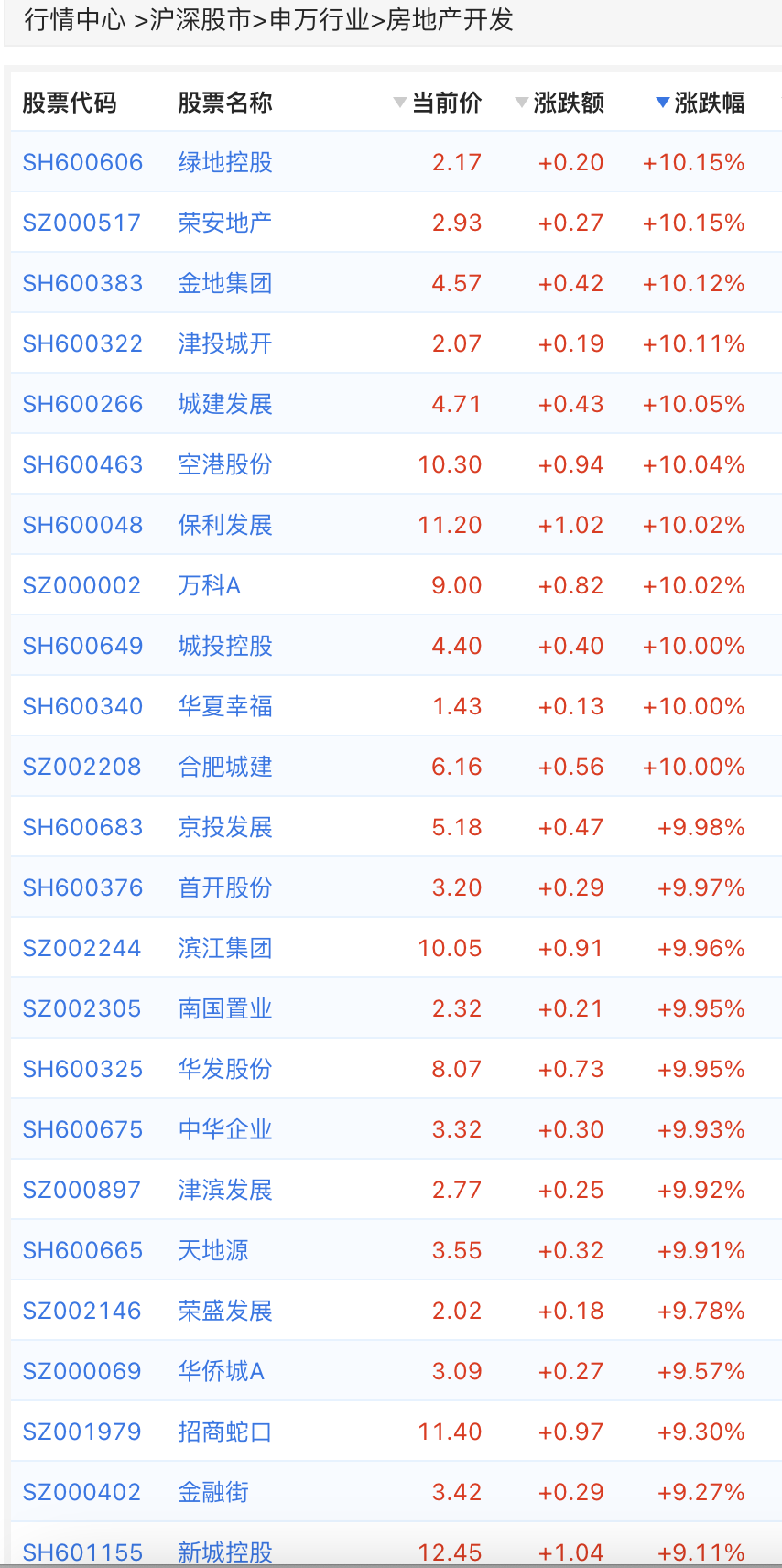 满屏涨停！利好突发，股市与楼市一起沸腾-腾讯新闻