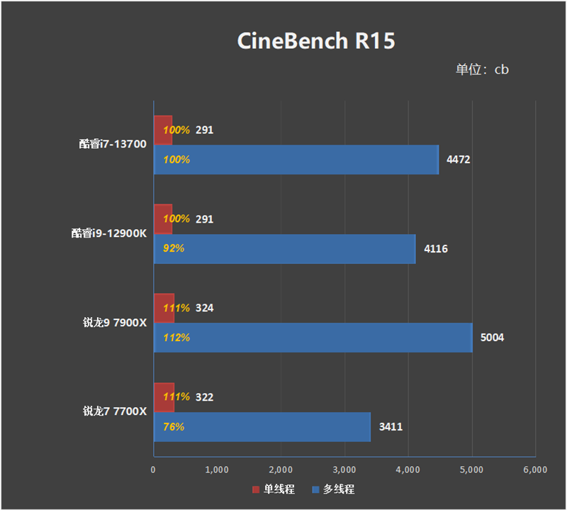 2,cinebench r15酷睿i7-13700在cpu-z測試基準中,單線程分數為839.