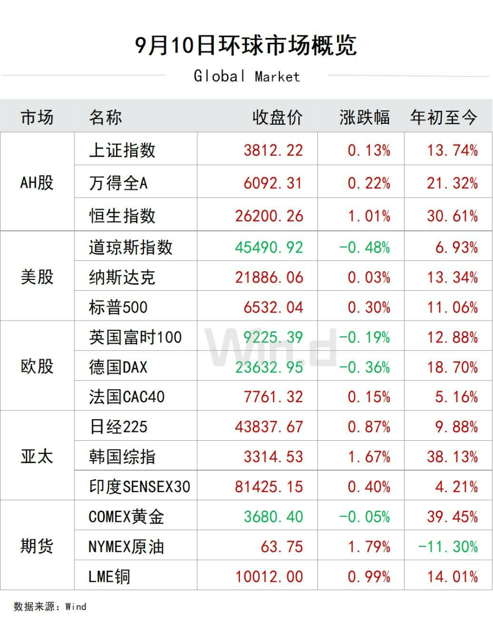 陆家嘴财经早餐2025年9月11日星期四-腾讯新闻