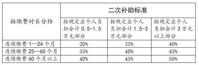 通知關於丹東2023年度城鎮職工基本醫療保險二次補助