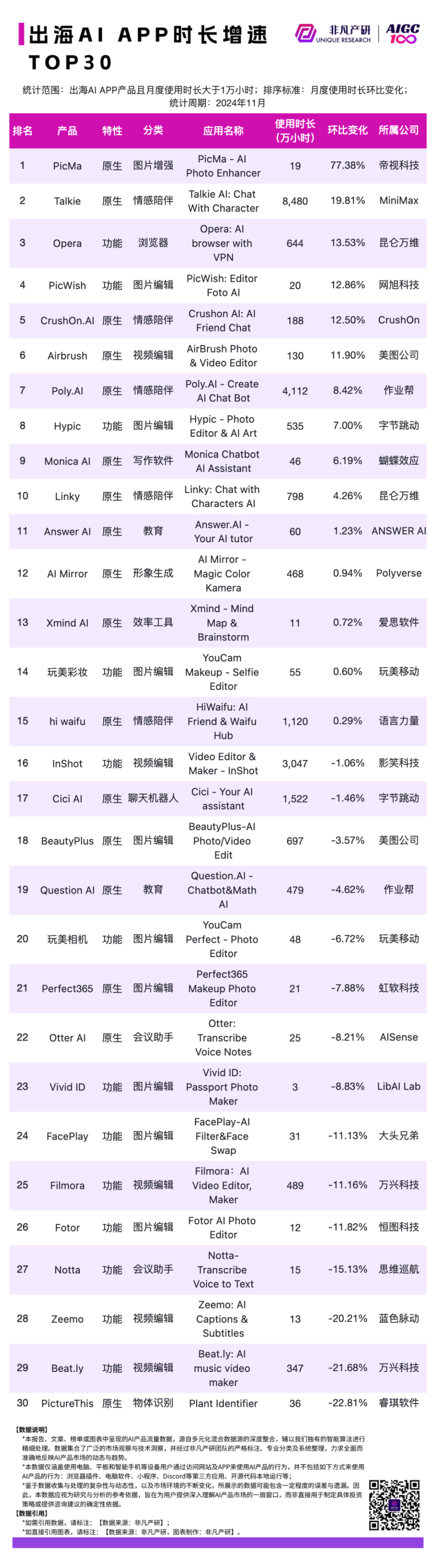 2024 年 11 月 AI 行业榜｜APP榜，包含下载、月活、时长、粘性和畅销榜单，区分全球、国内和出海 · 原文图片 21