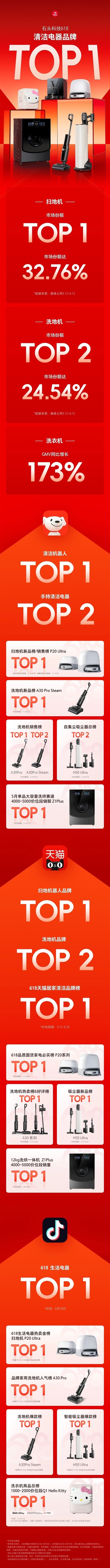 石头科技 618 大促亮眼！扫地机、洗地