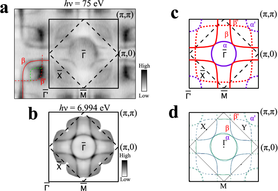 角分辨光电子能谱揭示双层镍氧化物la61ni60o65中的轨道依赖