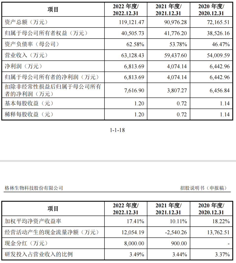 格林生物创业板IPO：募集3.75亿元，为宝洁香料供应商-腾讯新闻