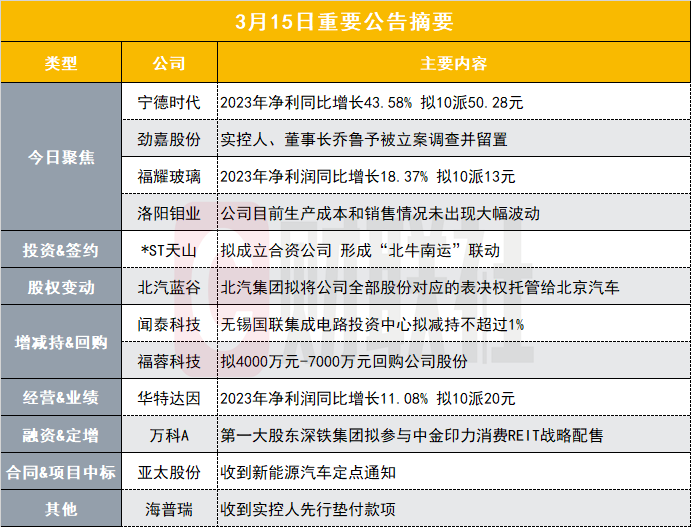 "宁王"2023年年报出炉|盘后公告集锦_腾讯新闻