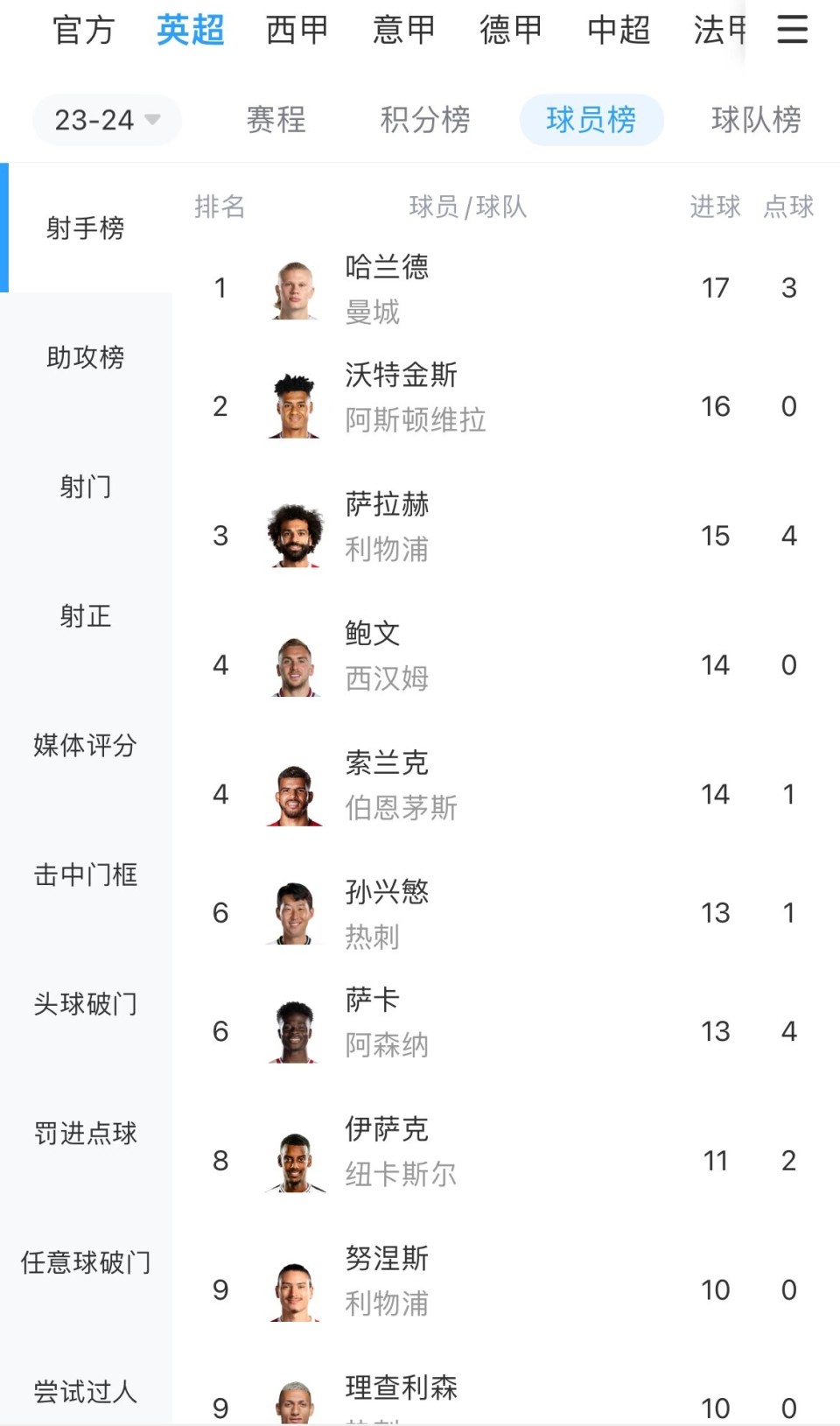 激烈英超射手榜哈兰德17球领跑沃特金斯16球升第二